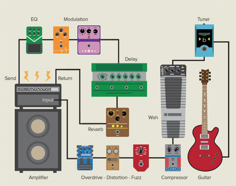 What is the FX loop in my amp? How can I use it? Should I? Deplike Guitar Amps & FX Pedals